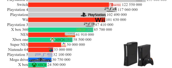 Les consoles les plus vendues au monde