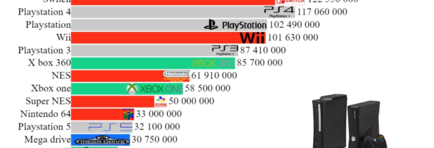 Les consoles les plus vendues au monde